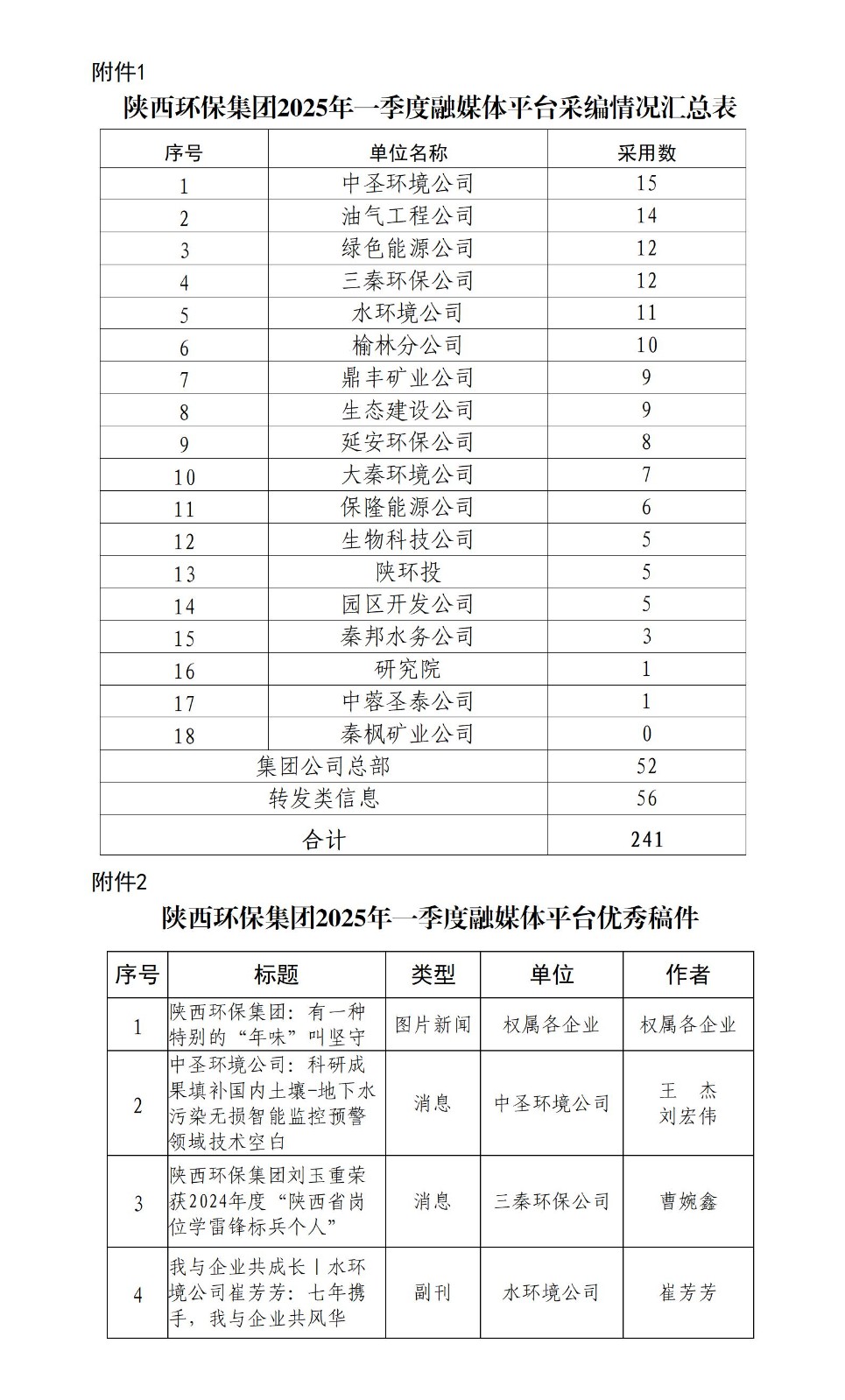 關于2025年一季度集團公司融媒體平臺稿件采用及優秀稿件評選情況的通報_01.jpg